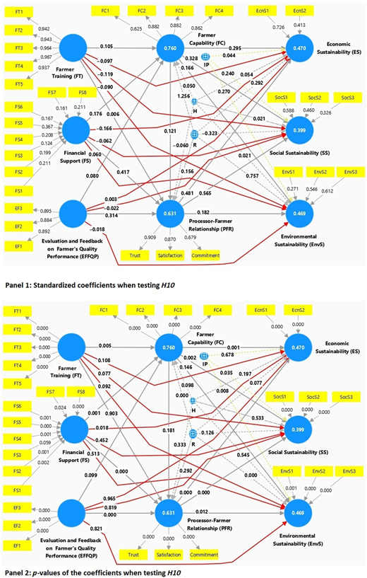 A 2-panel Smart P L S diagram showing relationships among farmer-related factors, capabilities, and sustainability outcomes.