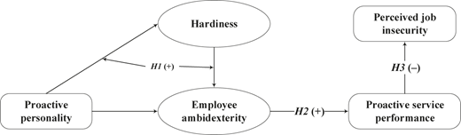 A conceptual model diagram linking proactive personality and hardiness through perceived job insecurity using labeled arrows.