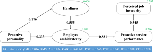 A structural equation model diagram linking proactive personality and hardiness through perceived job insecurity.