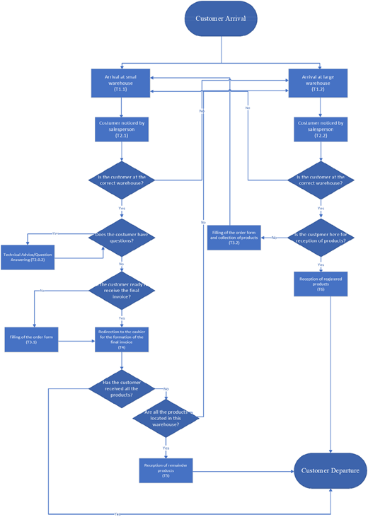A flowchart detailing the customer service process in a company, starting with customer arrival and ending with customer departure.