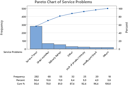 A bar graph showing the frequency and percent of various service problems, with service times being the most frequent.