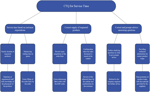 A diagram outlining the critical-to-quality factors for service time, including customer expectations, product supply, and advice accuracy.