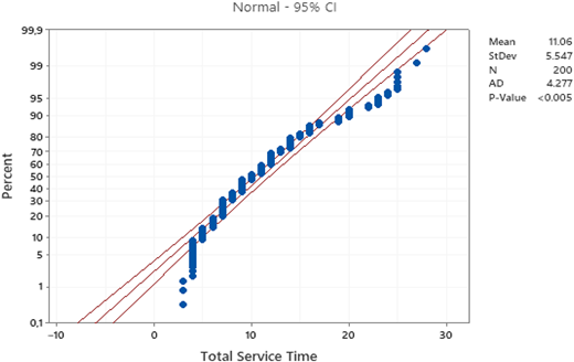 A normal distribution curve showing the probability plot of total service time before improvement, with data points and confidence interval lines.