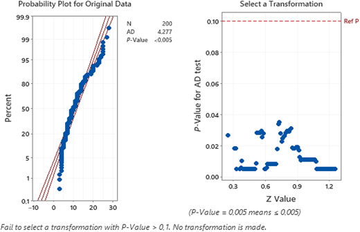 Two graphs showing statistical analysis of data, indicating non-normal distribution and transformation failure.