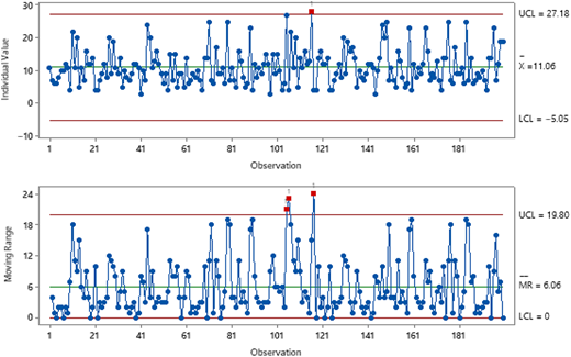 Two control charts showing individual values and moving ranges of service times, with red squares indicating out-of-control points.