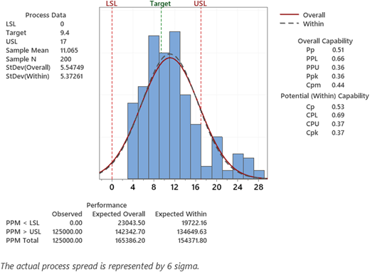 A histogram with a normal distribution curve showing process capability analysis of total service time before improvement.