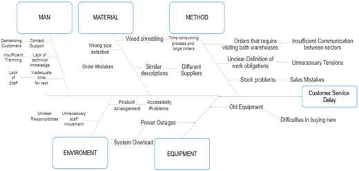 A cause and effect diagram illustrating factors contributing to customer service delays, categorized into Man, Material, Method, Environment, and Equipment.