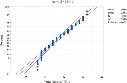 A normal distribution curve showing the probability plot of total service time after improvement, with a mean of 8.035 and a standard deviation of 3.144.