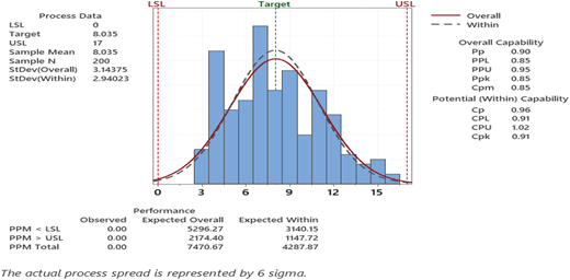 A histogram with a normal distribution curve showing the process capability of total service time after improvements.