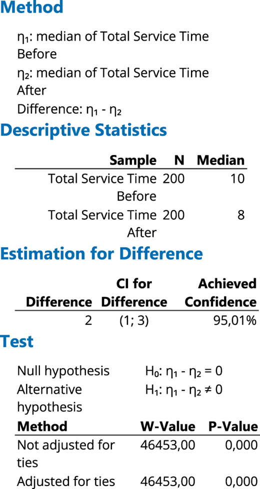 A table summarizing the MannWhitney test results for total service time before and after an intervention, showing a significant decrease in median service time.