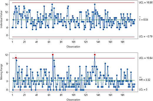 Two control charts showing individual value and moving range for total service time after improvements, with data points and control limits.