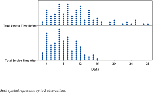 A dot plot comparing total service time before and after an improvement, showing less dispersion and deviation after the improvement.