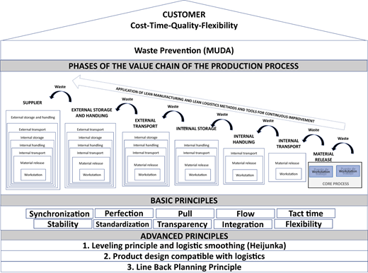 A diagram of lean logistics shows value-chain stages with waste points and basic and advanced improvement principles.