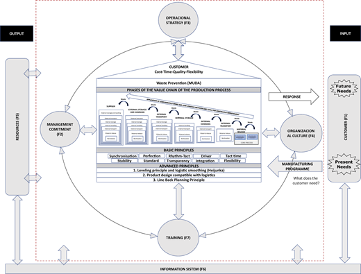 A lean transformation model links customer needs, culture, management, training, resources, and value chain phases.