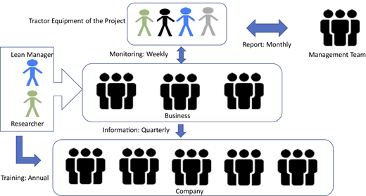 A diagram shows a lean manager and researcher linking to business units, company teams, a project group, and management.