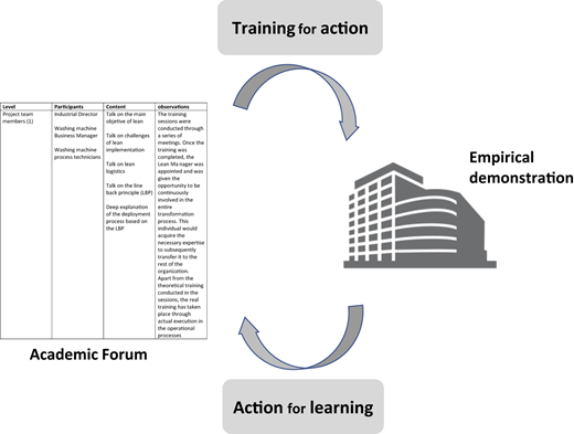 A diagram shows a cycle between training, empirical demonstration, and learning, linked to an academic forum and a building.