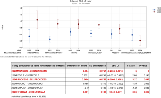 A chart compares 2022 and 2024 values with confidence intervals and a Tukey test results table below.