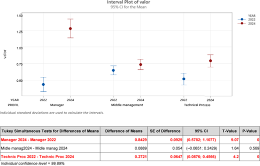 A chart shows 2022 and 2024 mean values with confidence intervals across professional profiles and a comparison table below.
