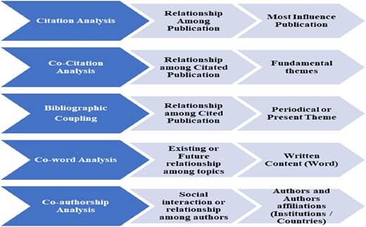 A diagram illustrating various systematic methods used in scientific mapping techniques.