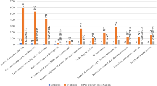 A bar graph compares the number of articles, citations, and per document citations across various journals.