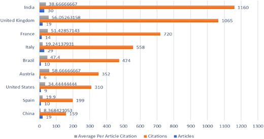 A bar graph comparing average per article citation, citations, and articles for various countries.