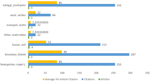 A horizontal bar graph showing the most influential authors based on average per article citation, citations, and articles.
