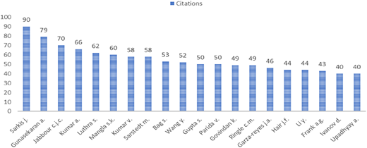 A bar graph comparing citations of individual authors.
