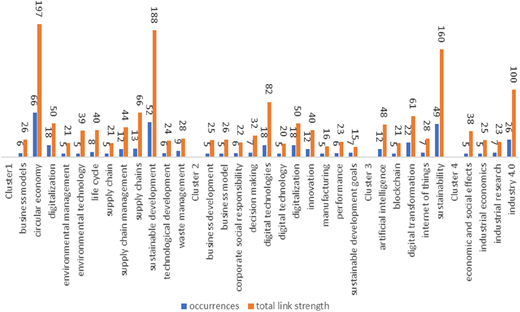 A bar graph showing the co-occurrence of keywords in four clusters.