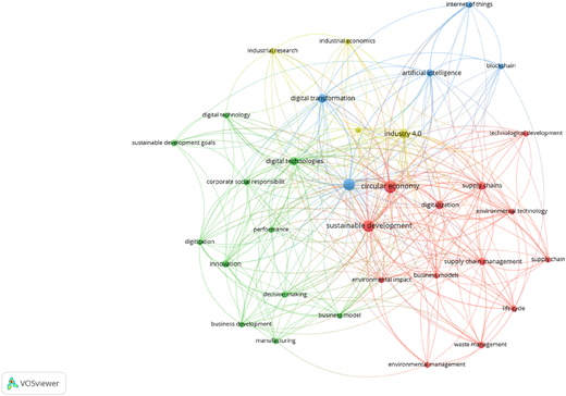 A network diagram showing the relationships between various keywords related to sustainable development, circular economy, and digital technologies.