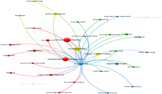 A diagram illustrating the relationships between Industry 4.0, circular economy, and sustainable development.