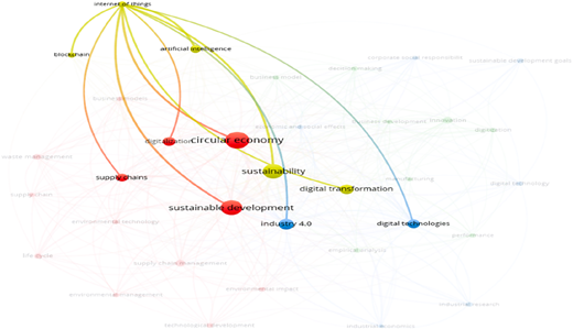 A network diagram illustrating the relationships between various technologies and concepts related to sustainability and digital transformation.