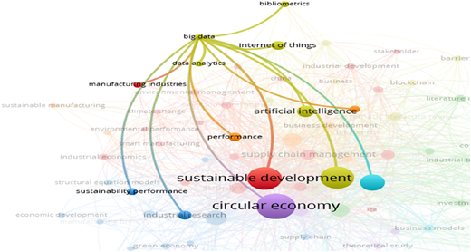 A diagram illustrating the relationships between big data, circular economy, and sustainable development.
