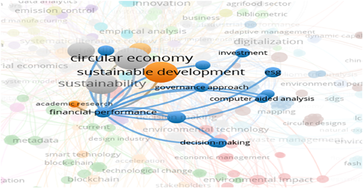 A diagram showing connections between financial performance, circular economy, and sustainable development.