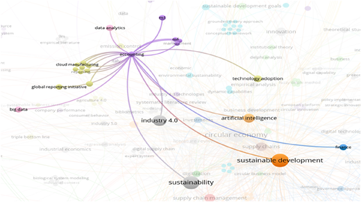 A network diagram illustrating the relationships between various concepts related to accounting, sustainability, and technology.