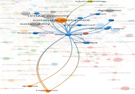 A diagram illustrating the impact of computer-based analysis on decision making and its relationships with circular economy, sustainable development, and financial performance.