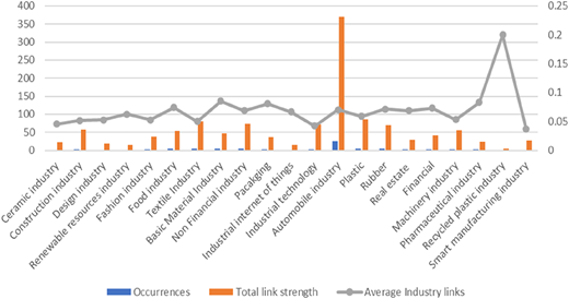 A bar graph comparing various industries based on occurrences, total link strength, and average industry links.