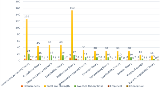 A bar graph showing theory-wise relationships with DTs, CE, and SD.