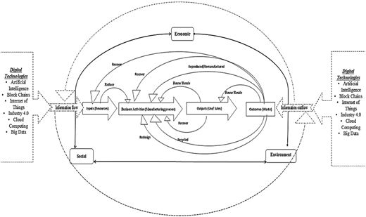 A diagram illustrating the integration of digital technologies with business activities to enhance corporate environmentalism and sustainability.