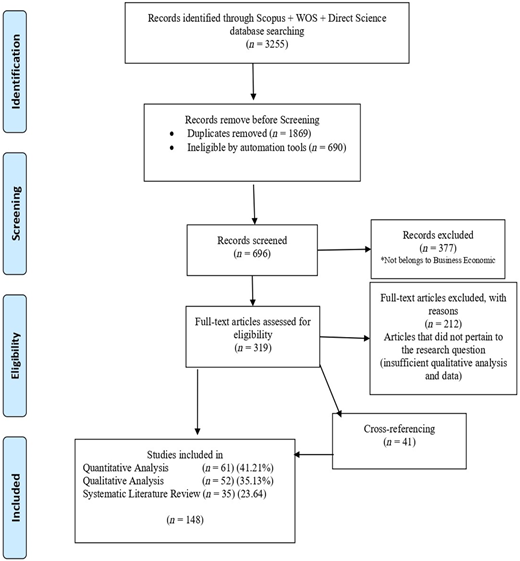 Flowchart illustrating the systematic literature review process.
