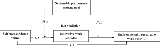 A flowchart links self-transcendence values, work attitudes, sustainable performance, and sustainable work behavior.