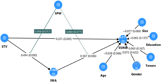 A reflective path model shows nine latent variables with measured indicators and path coefficients between constructs.