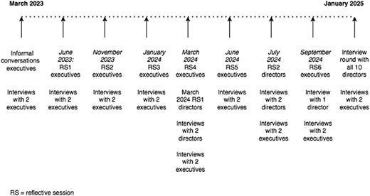 A timeline of executive and director interviews from March 2023 to January 2025, showing reflective sessions (R S).