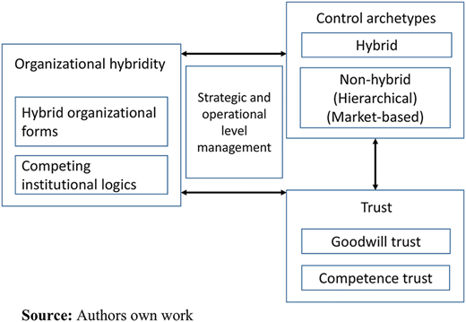 A conceptual diagram linking organizational hybridity, control archetypes, and trust.