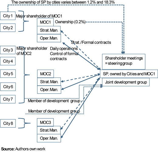 An organizational diagram showing cities, M O C entities, and S P ownership, management, and governance links.