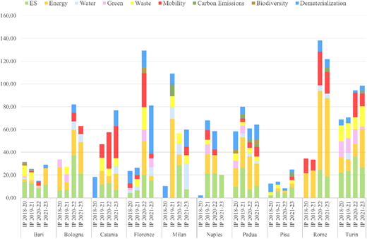 A vertical stacked bar chart shows E S disclosure categories across Italian mega-universities’ Integrated Plans (I Ps) over 4 three-year periods from 2018 to 2023.