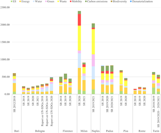 A stacked bar chart of E S categories across Italian mega-universities’ Sustainability Reports (S Rs) by year.