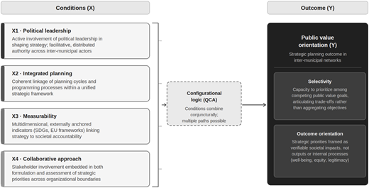 A diagram illustrating the theoretical framework for public value orientation in inter-municipal networks.