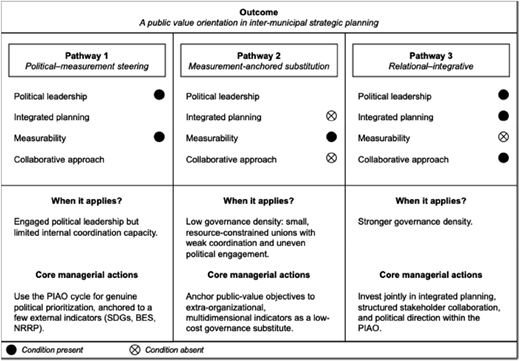 A table comparing three pathways for achieving a public value orientation in inter-municipal strategic planning.