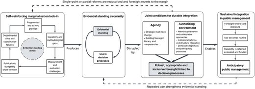 Conceptual model showing how an evidential-standing deficit marginalises public-sector foresight and how agency combined with an authorising environment can integrate foresight into decision-making and enable anticipatory public management.