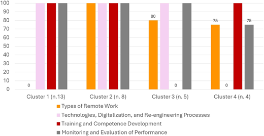 A bar graph comparing the percentages of PIAO/institutions that considered each one of the four remote work design factors, across the four identified clusters.